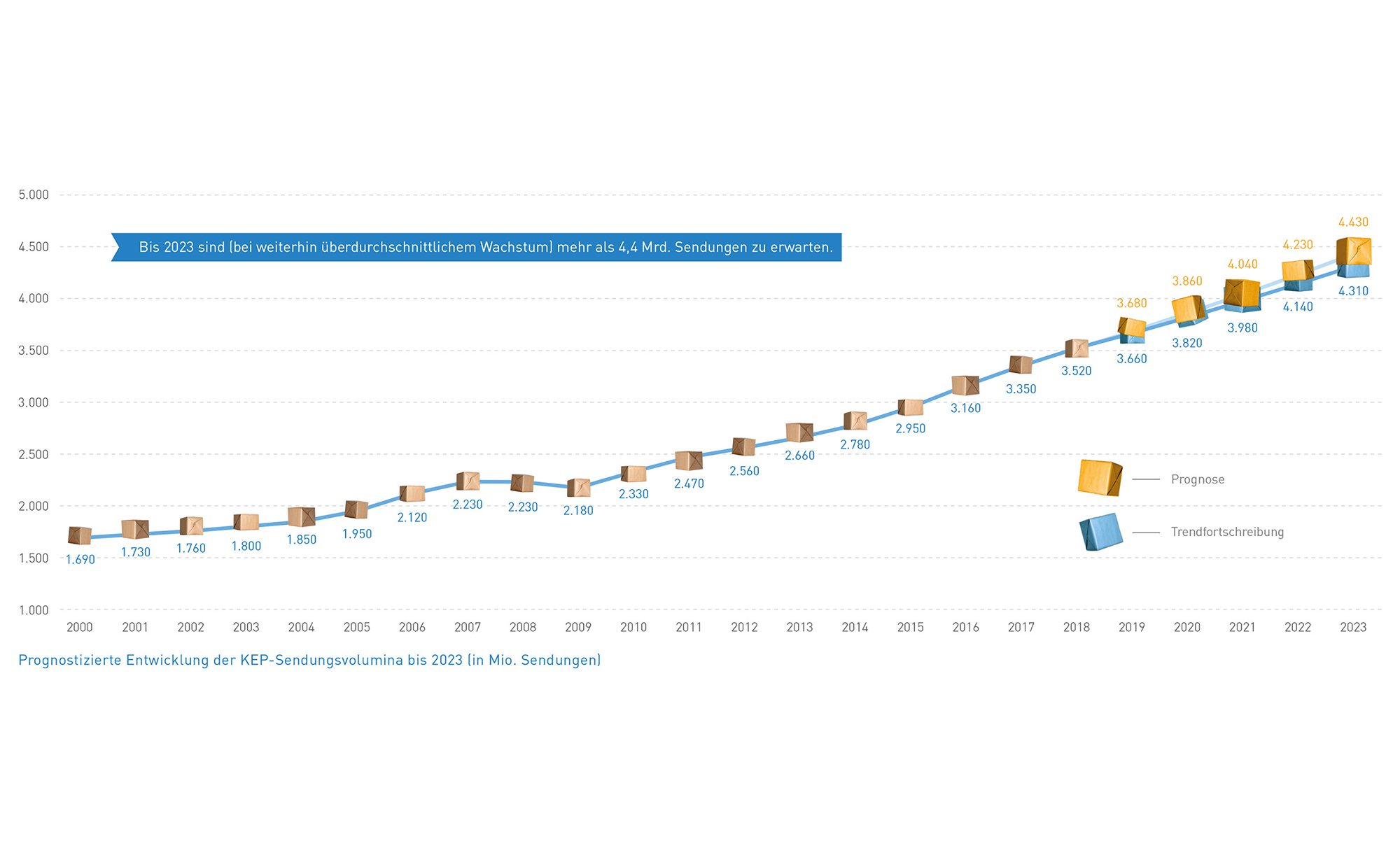 Abb_4 Prognose Sendungsvolumina bis 2023
